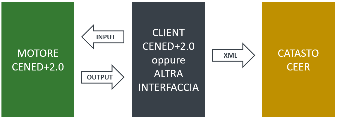 Dialogo tra le diverse componenti di CENED+2.0 e il CEER