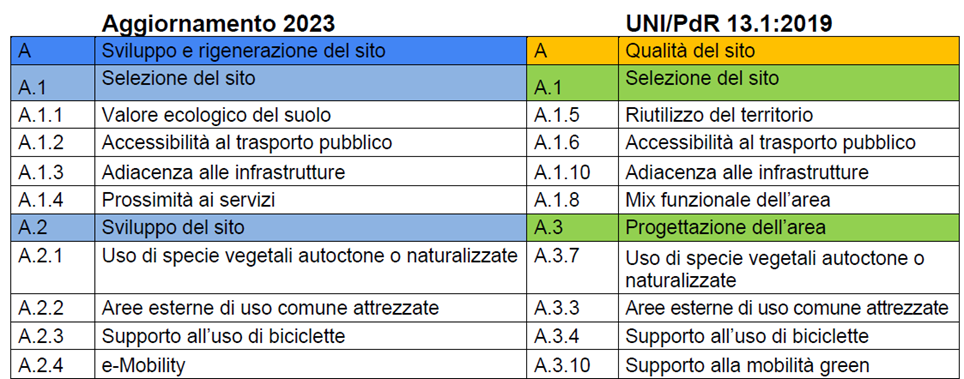 1 Stralcio tabella comparativa