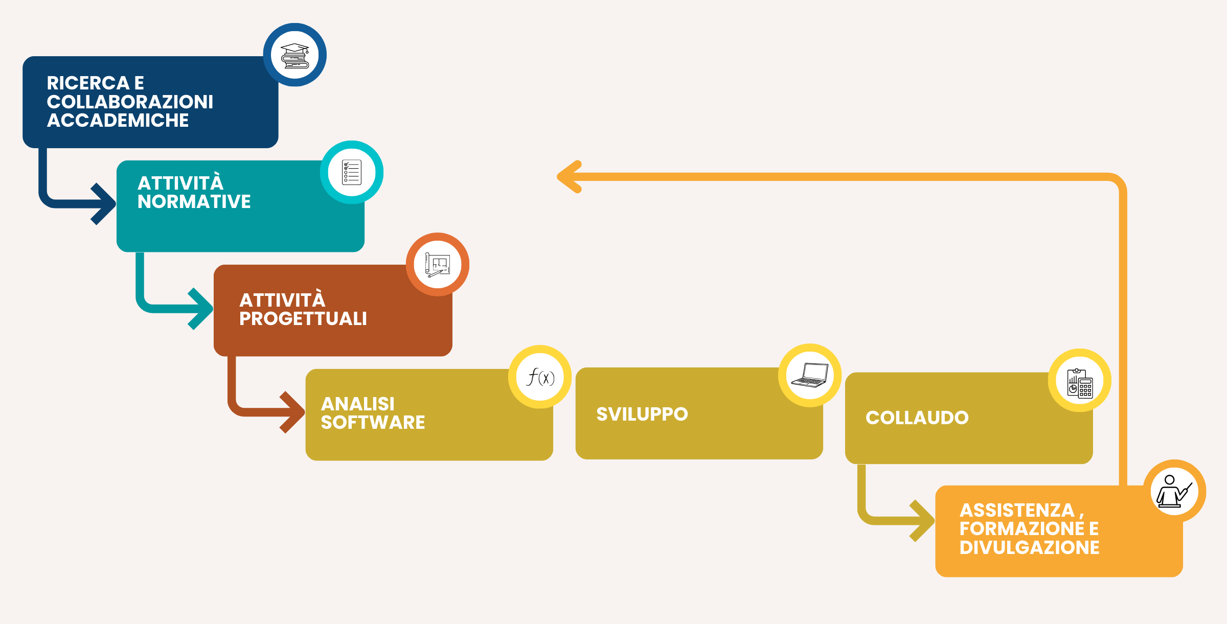 Art Valori Schema di flusso2