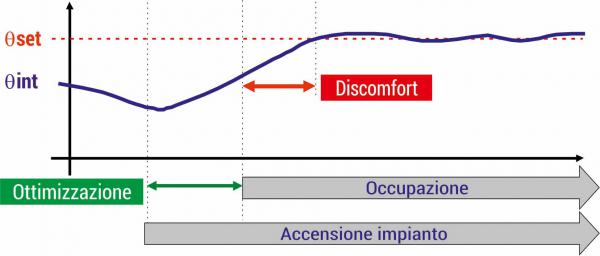 P2054 Art. Socal Fig. n. 5 accensione tardiva