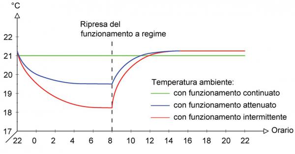 P2050 Art. FS impianti Fig. 2 grafico TA