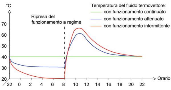 P2050 Art. FS impianti Fig. 3 grafico Tfluido